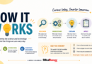 How It Works? Supply Chain
